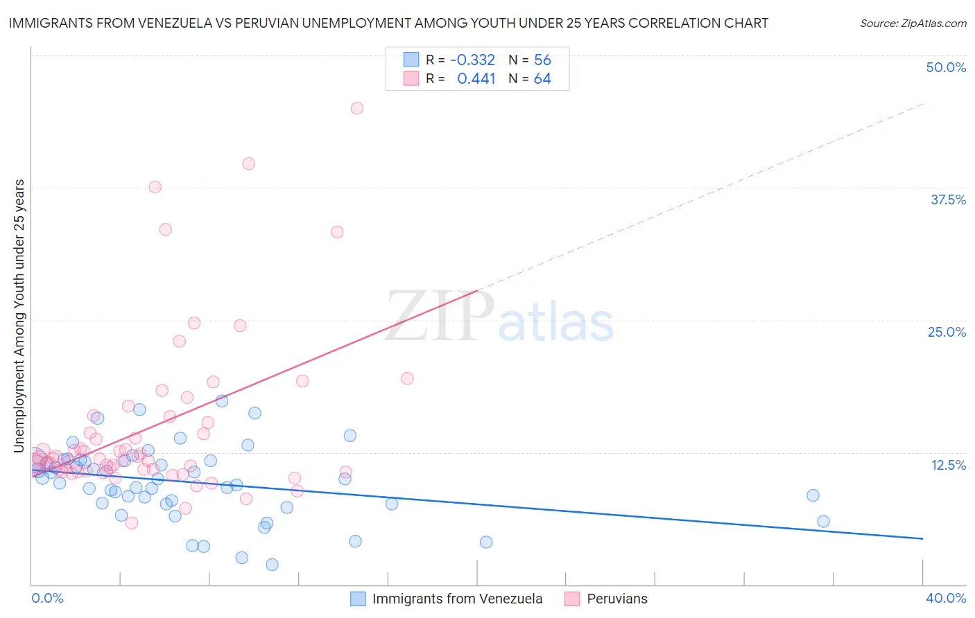 Immigrants from Venezuela vs Peruvian Unemployment Among Youth under 25 years