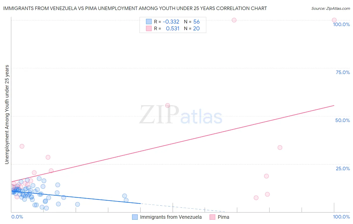 Immigrants from Venezuela vs Pima Unemployment Among Youth under 25 years