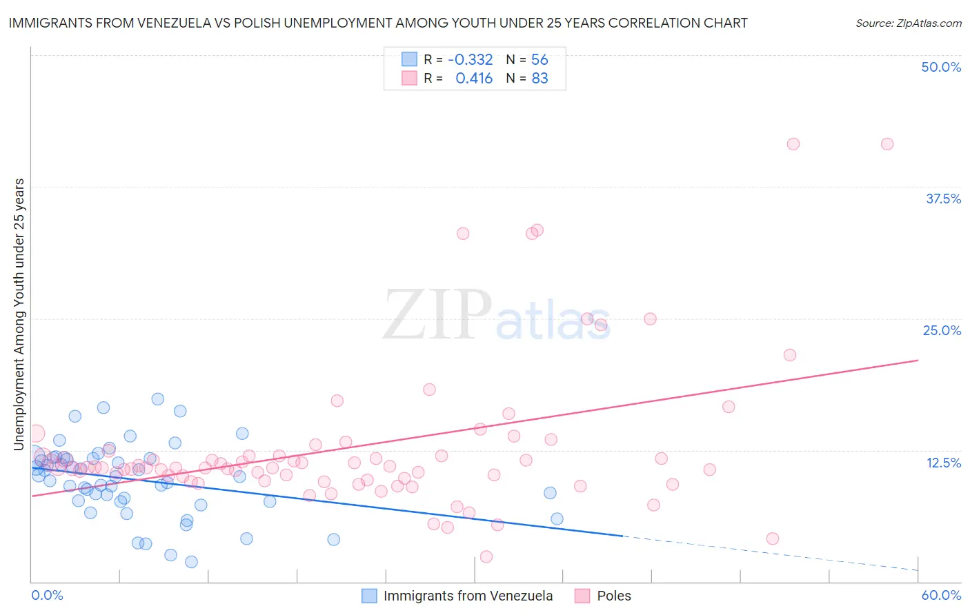 Immigrants from Venezuela vs Polish Unemployment Among Youth under 25 years