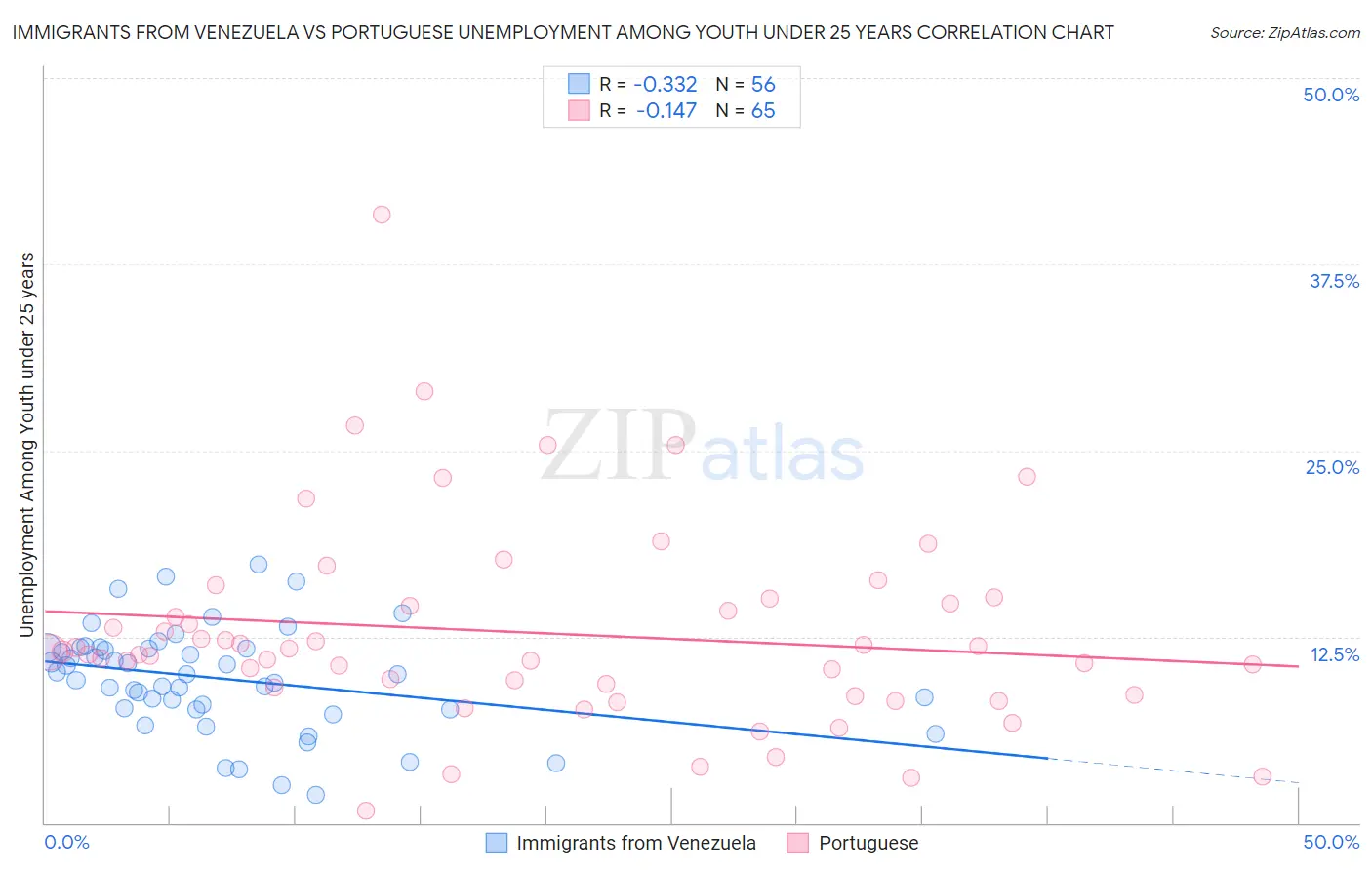 Immigrants from Venezuela vs Portuguese Unemployment Among Youth under 25 years