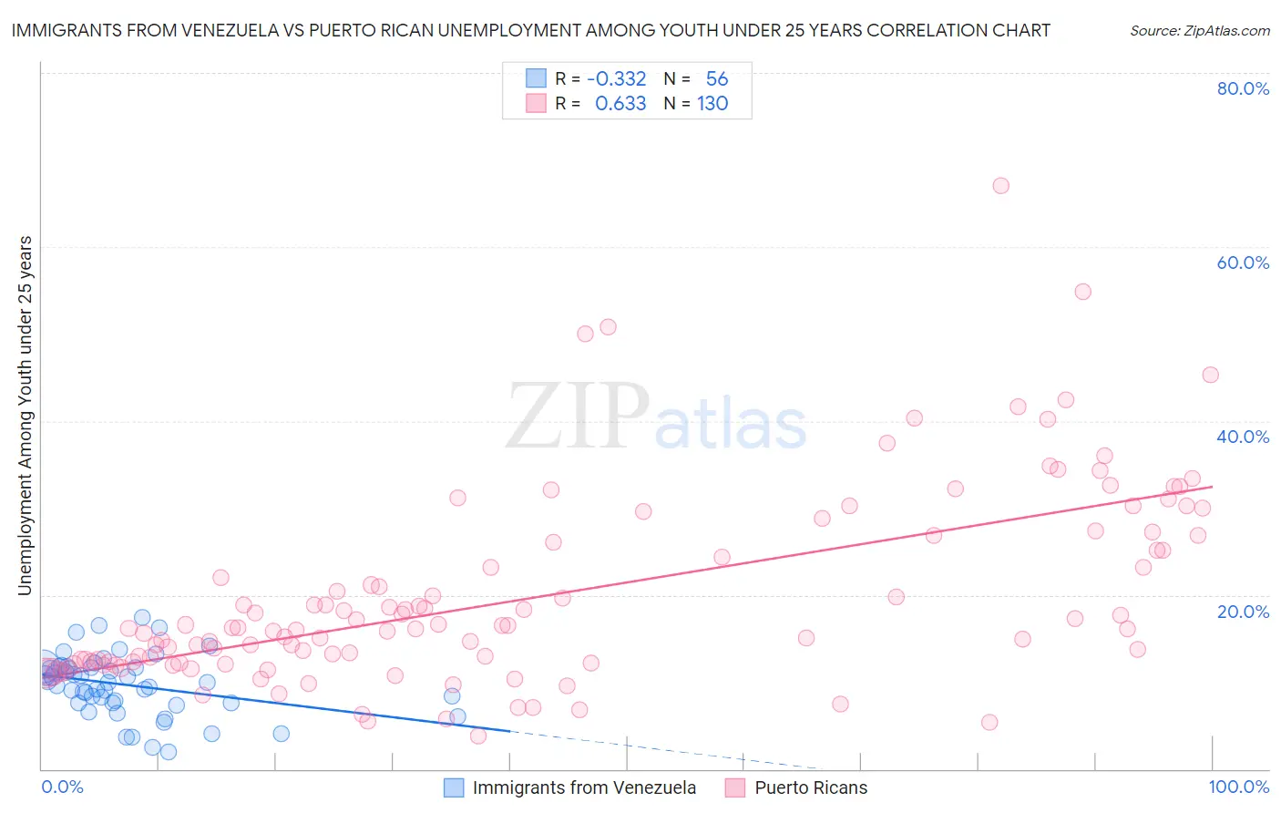 Immigrants from Venezuela vs Puerto Rican Unemployment Among Youth under 25 years