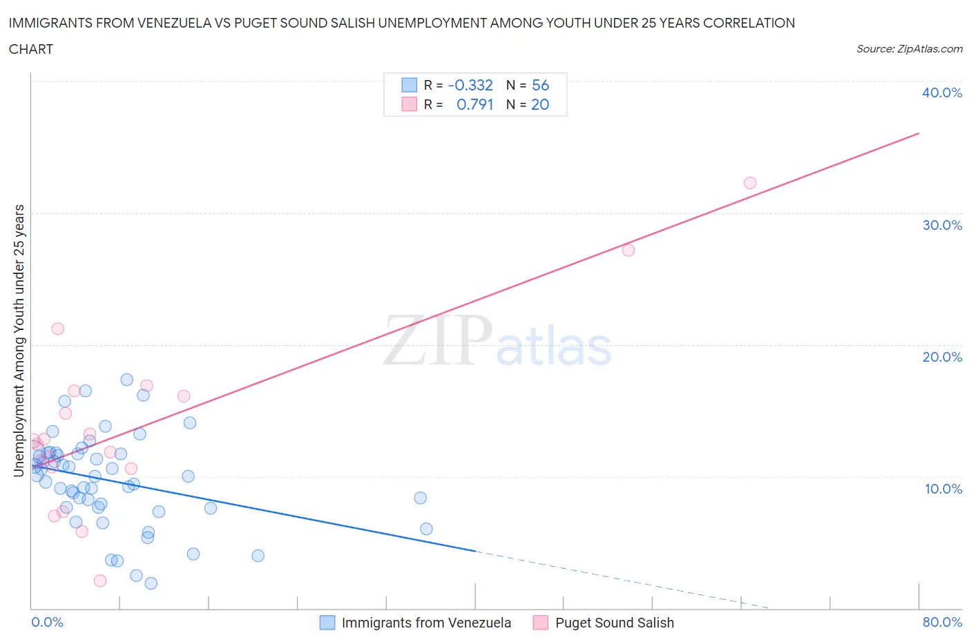 Immigrants from Venezuela vs Puget Sound Salish Unemployment Among Youth under 25 years