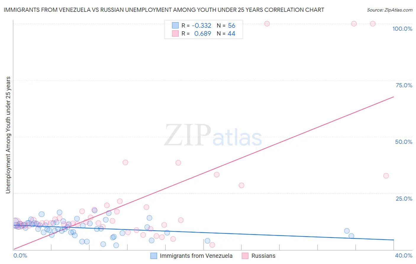 Immigrants from Venezuela vs Russian Unemployment Among Youth under 25 years