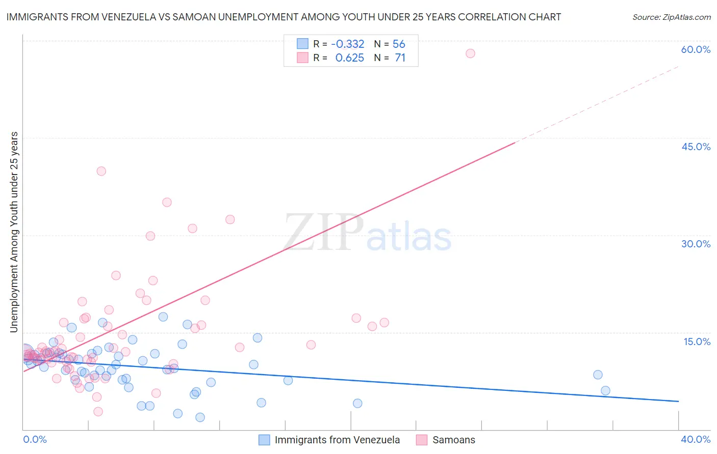 Immigrants from Venezuela vs Samoan Unemployment Among Youth under 25 years