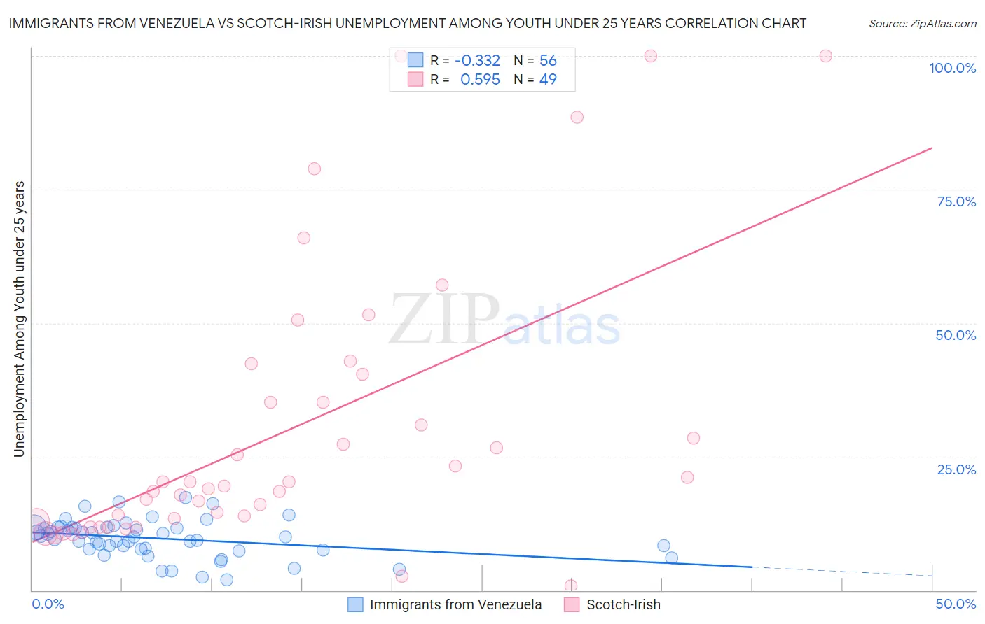 Immigrants from Venezuela vs Scotch-Irish Unemployment Among Youth under 25 years