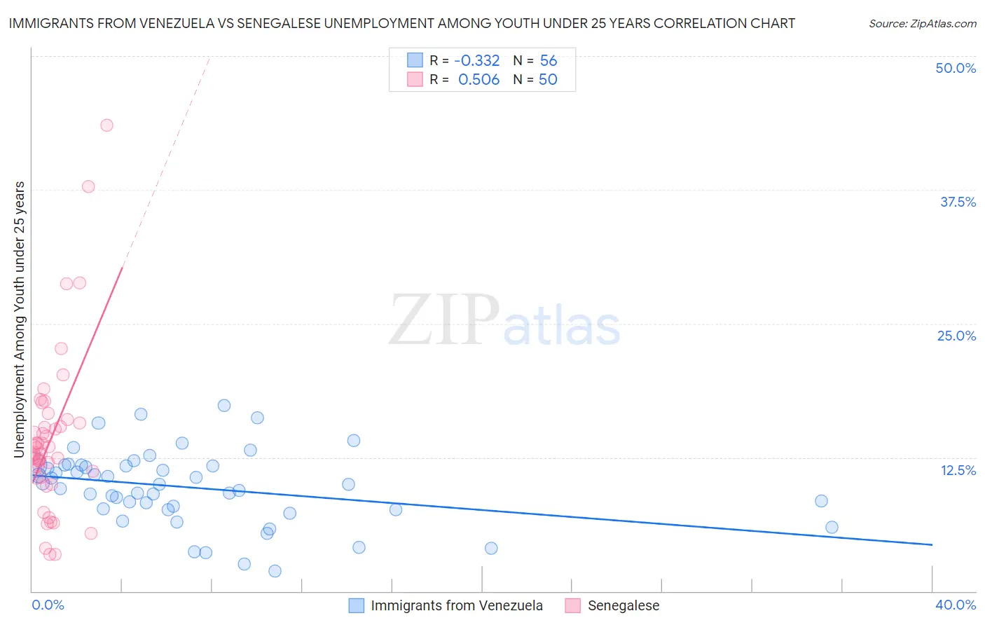 Immigrants from Venezuela vs Senegalese Unemployment Among Youth under 25 years