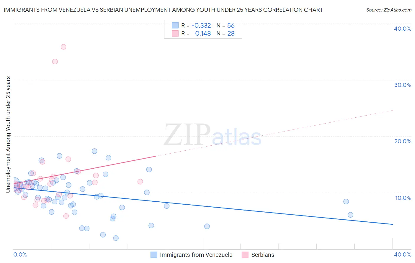 Immigrants from Venezuela vs Serbian Unemployment Among Youth under 25 years