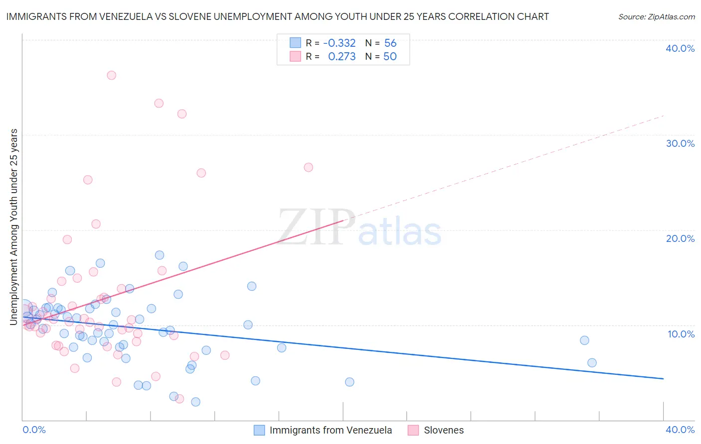 Immigrants from Venezuela vs Slovene Unemployment Among Youth under 25 years