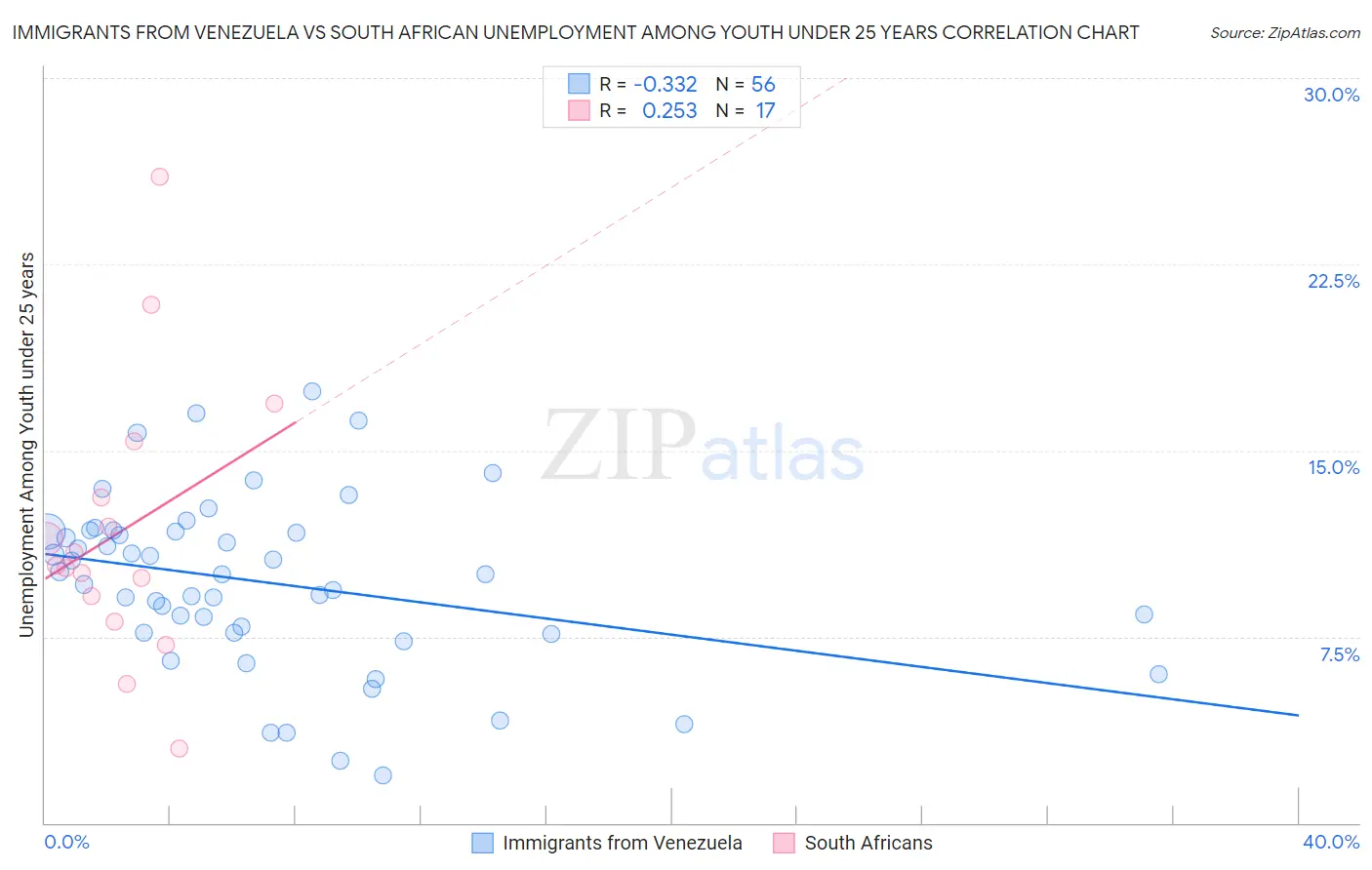Immigrants from Venezuela vs South African Unemployment Among Youth under 25 years