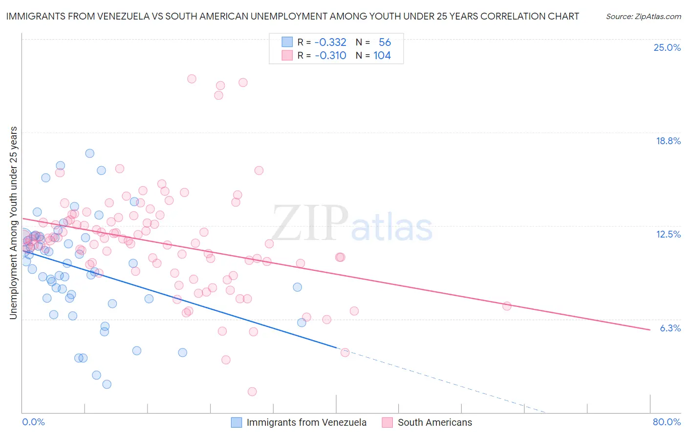 Immigrants from Venezuela vs South American Unemployment Among Youth under 25 years