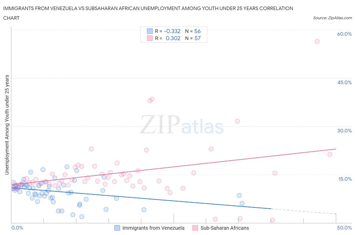 Immigrants from Venezuela vs Subsaharan African Unemployment Among Youth under 25 years