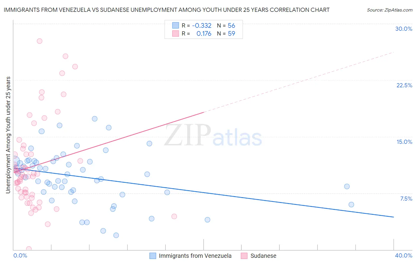 Immigrants from Venezuela vs Sudanese Unemployment Among Youth under 25 years