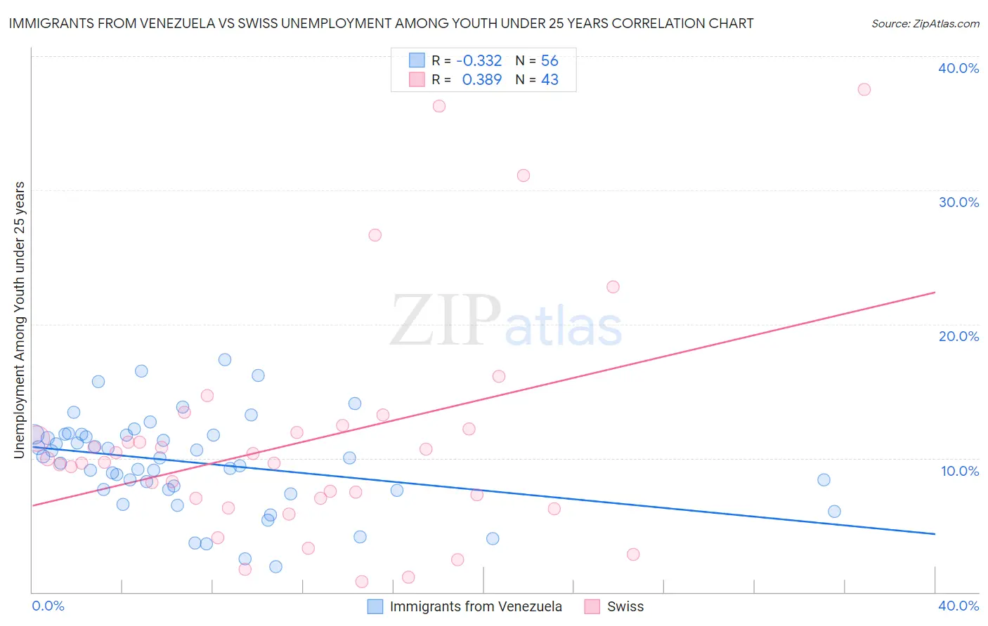 Immigrants from Venezuela vs Swiss Unemployment Among Youth under 25 years
