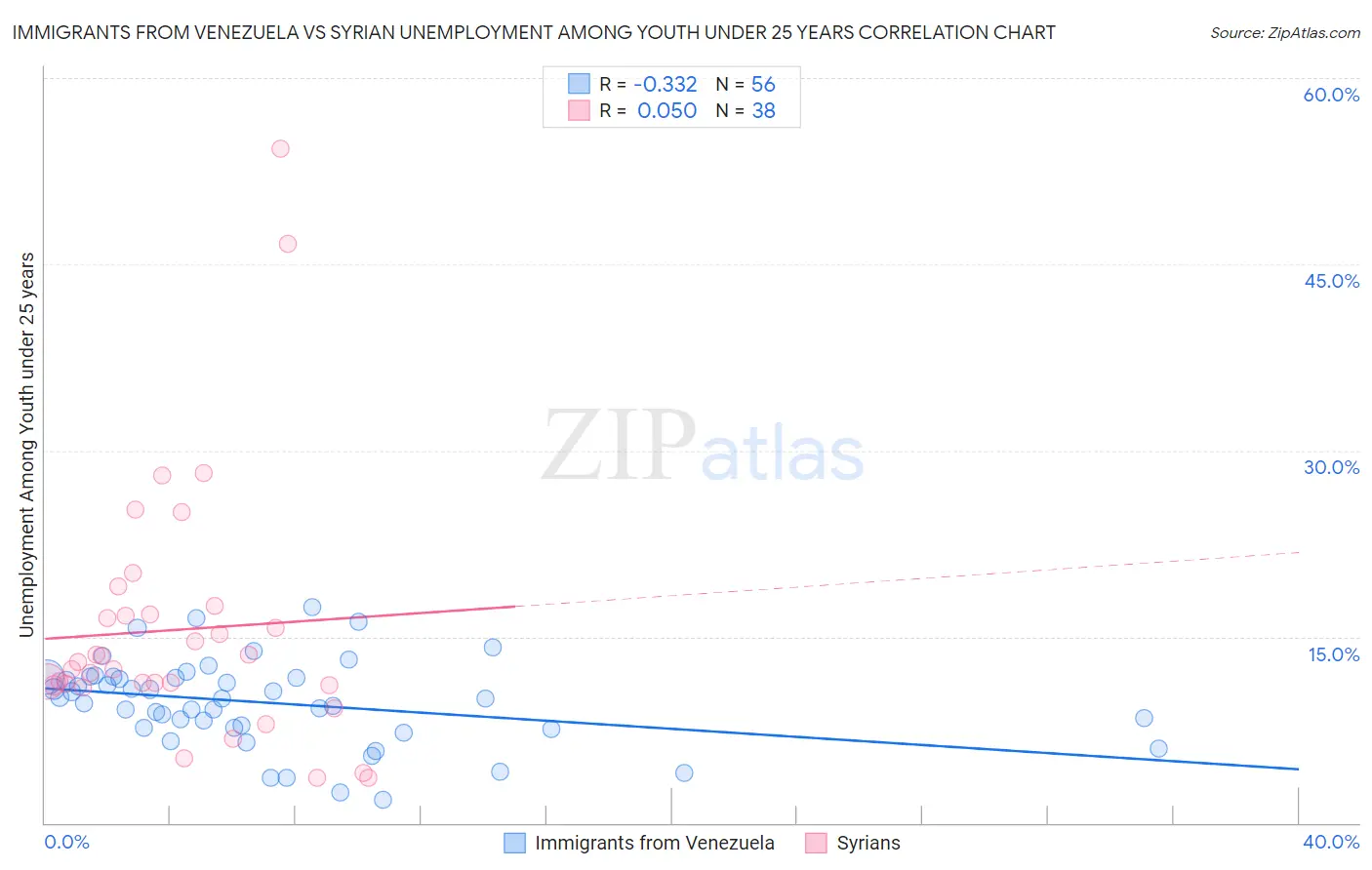 Immigrants from Venezuela vs Syrian Unemployment Among Youth under 25 years