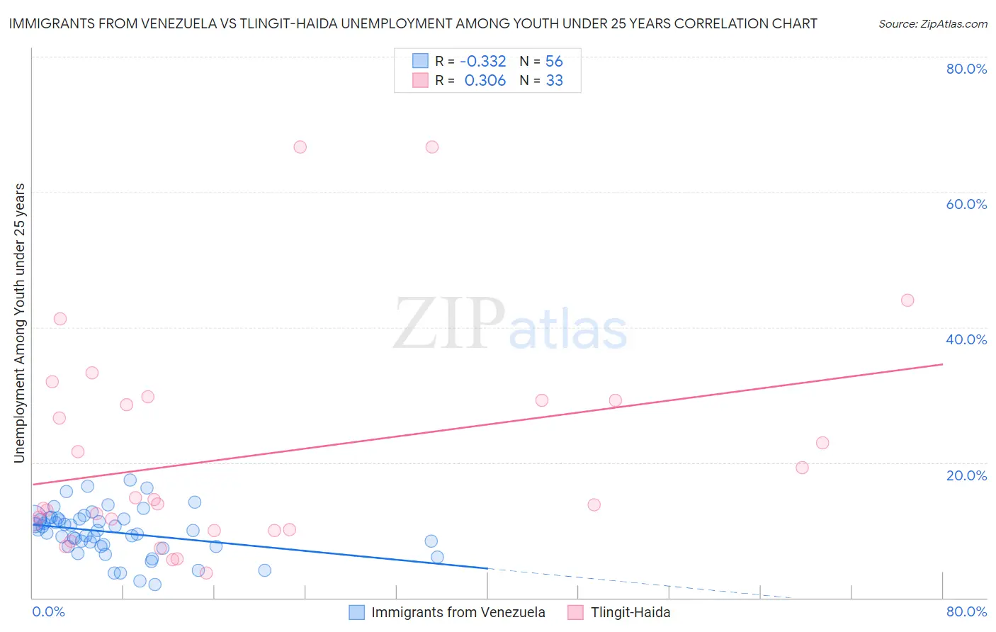 Immigrants from Venezuela vs Tlingit-Haida Unemployment Among Youth under 25 years