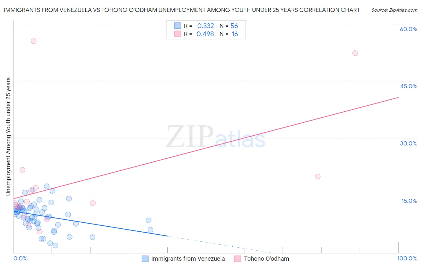 Immigrants from Venezuela vs Tohono O'odham Unemployment Among Youth under 25 years