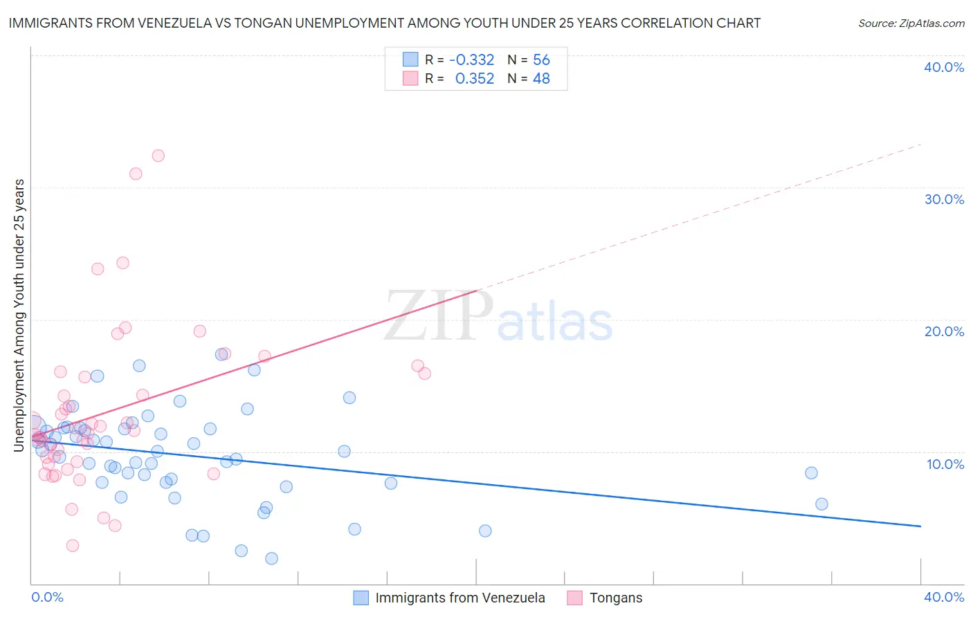 Immigrants from Venezuela vs Tongan Unemployment Among Youth under 25 years