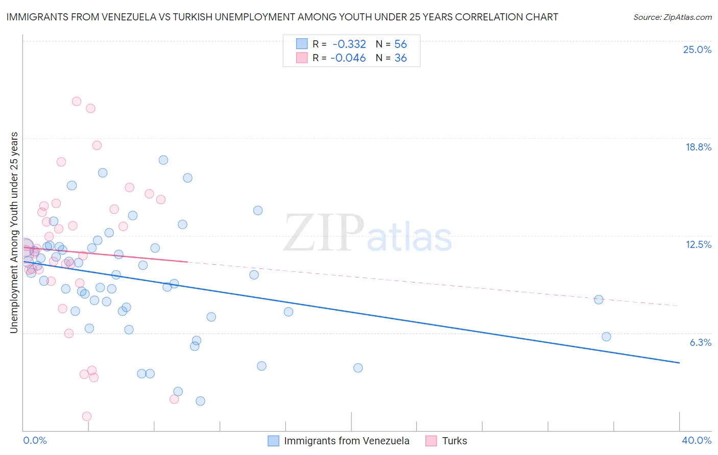 Immigrants from Venezuela vs Turkish Unemployment Among Youth under 25 years