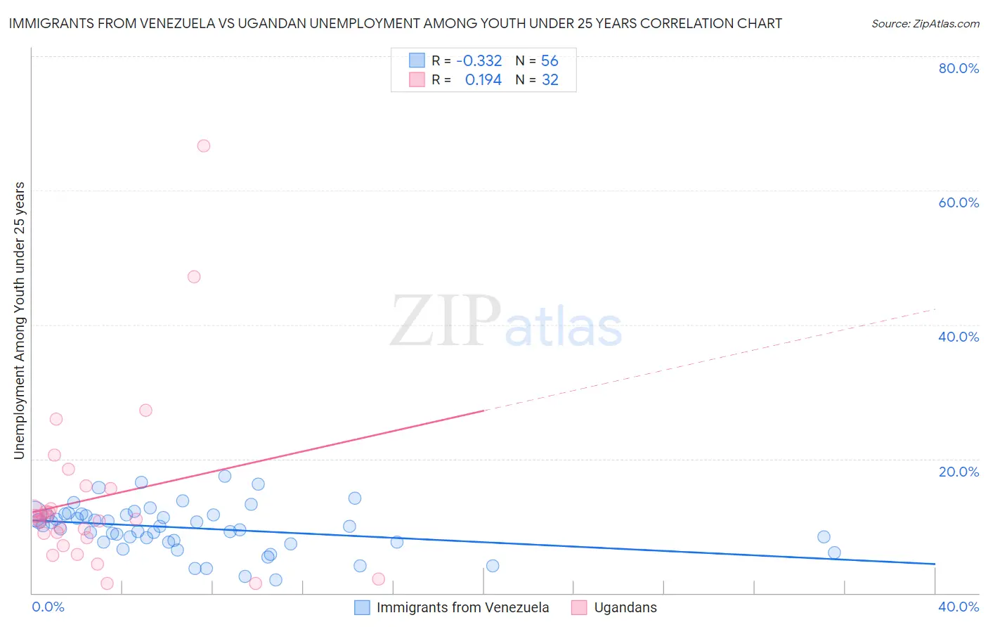 Immigrants from Venezuela vs Ugandan Unemployment Among Youth under 25 years