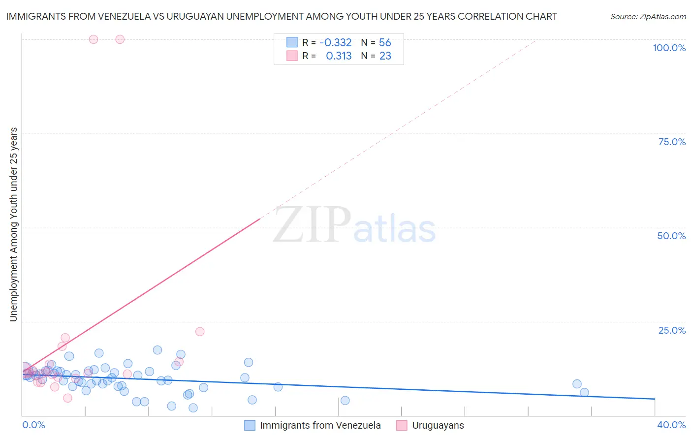 Immigrants from Venezuela vs Uruguayan Unemployment Among Youth under 25 years