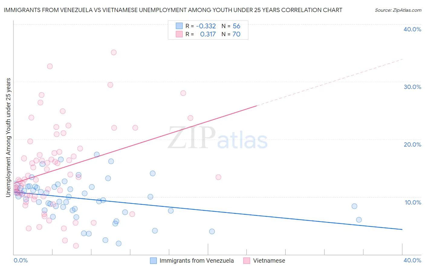 Immigrants from Venezuela vs Vietnamese Unemployment Among Youth under 25 years