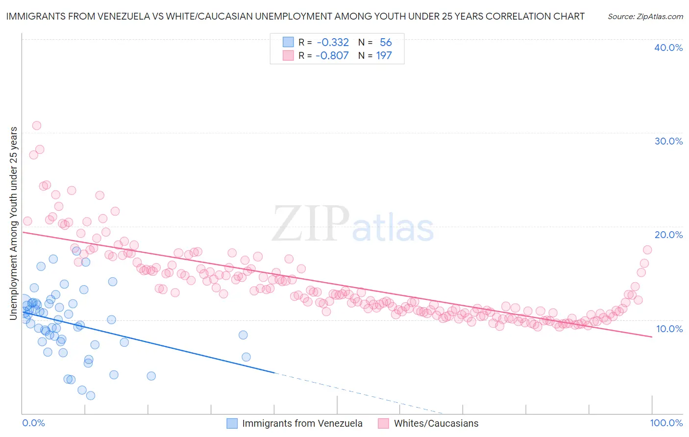 Immigrants from Venezuela vs White/Caucasian Unemployment Among Youth under 25 years