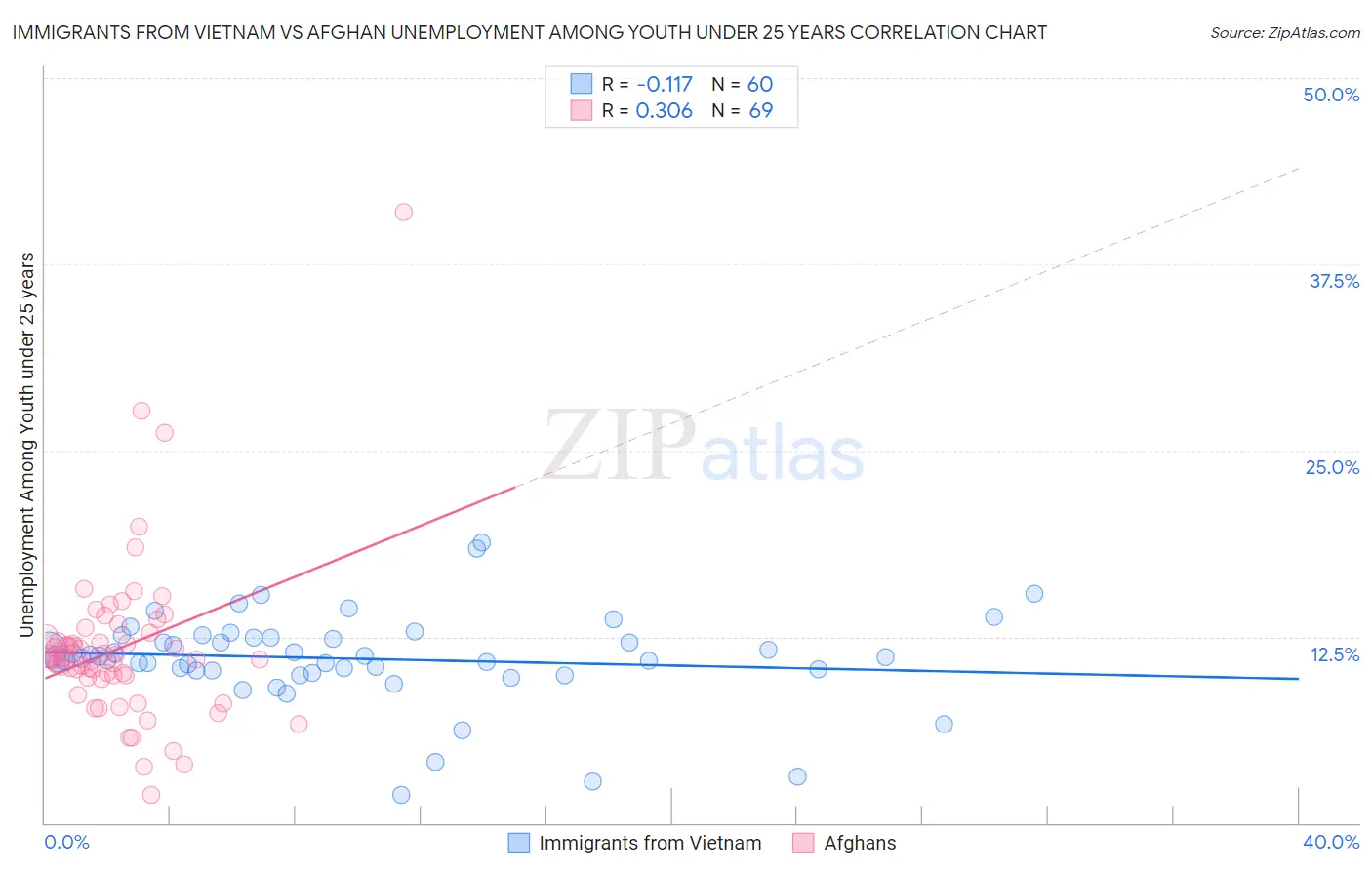 Immigrants from Vietnam vs Afghan Unemployment Among Youth under 25 years