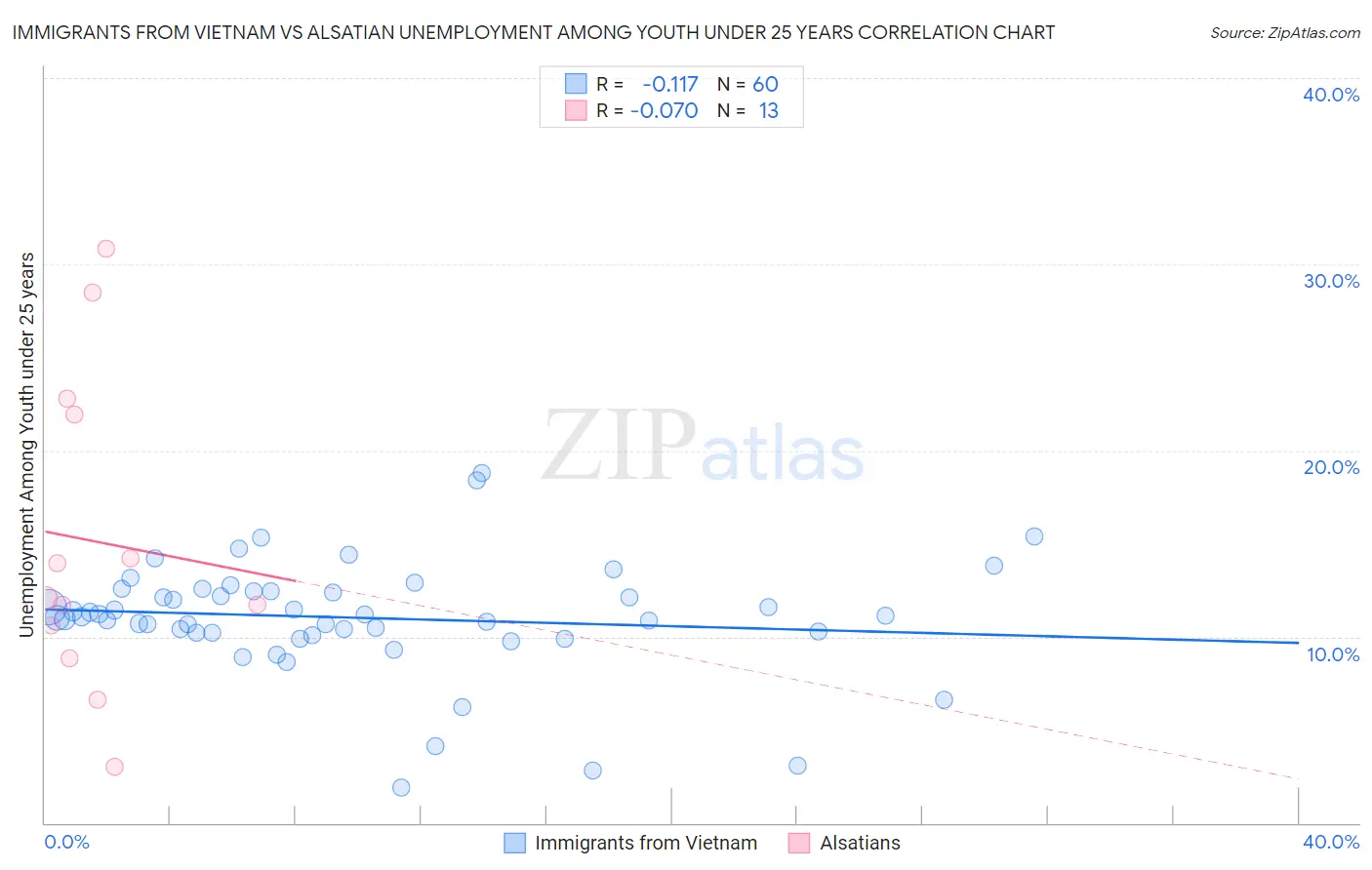Immigrants from Vietnam vs Alsatian Unemployment Among Youth under 25 years