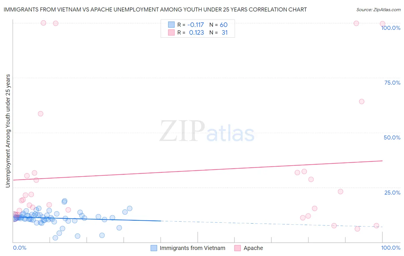 Immigrants from Vietnam vs Apache Unemployment Among Youth under 25 years