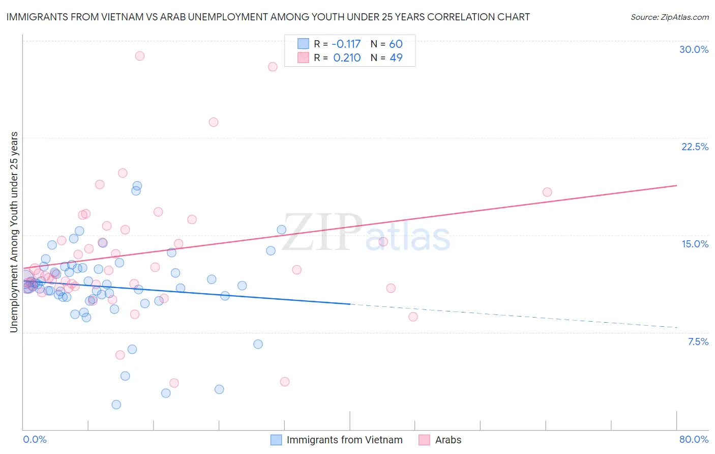 Immigrants from Vietnam vs Arab Unemployment Among Youth under 25 years