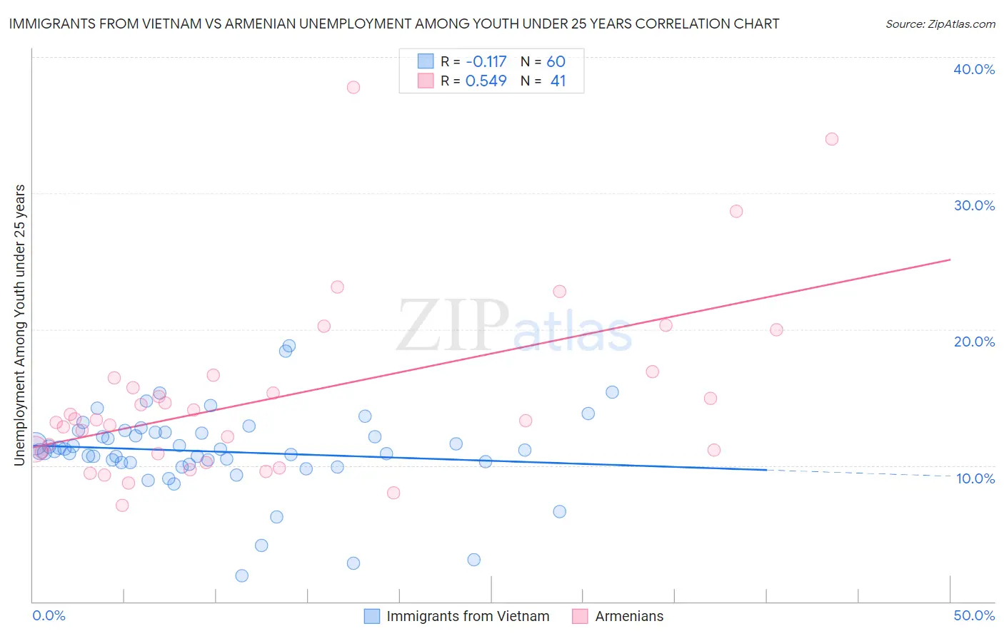 Immigrants from Vietnam vs Armenian Unemployment Among Youth under 25 years
