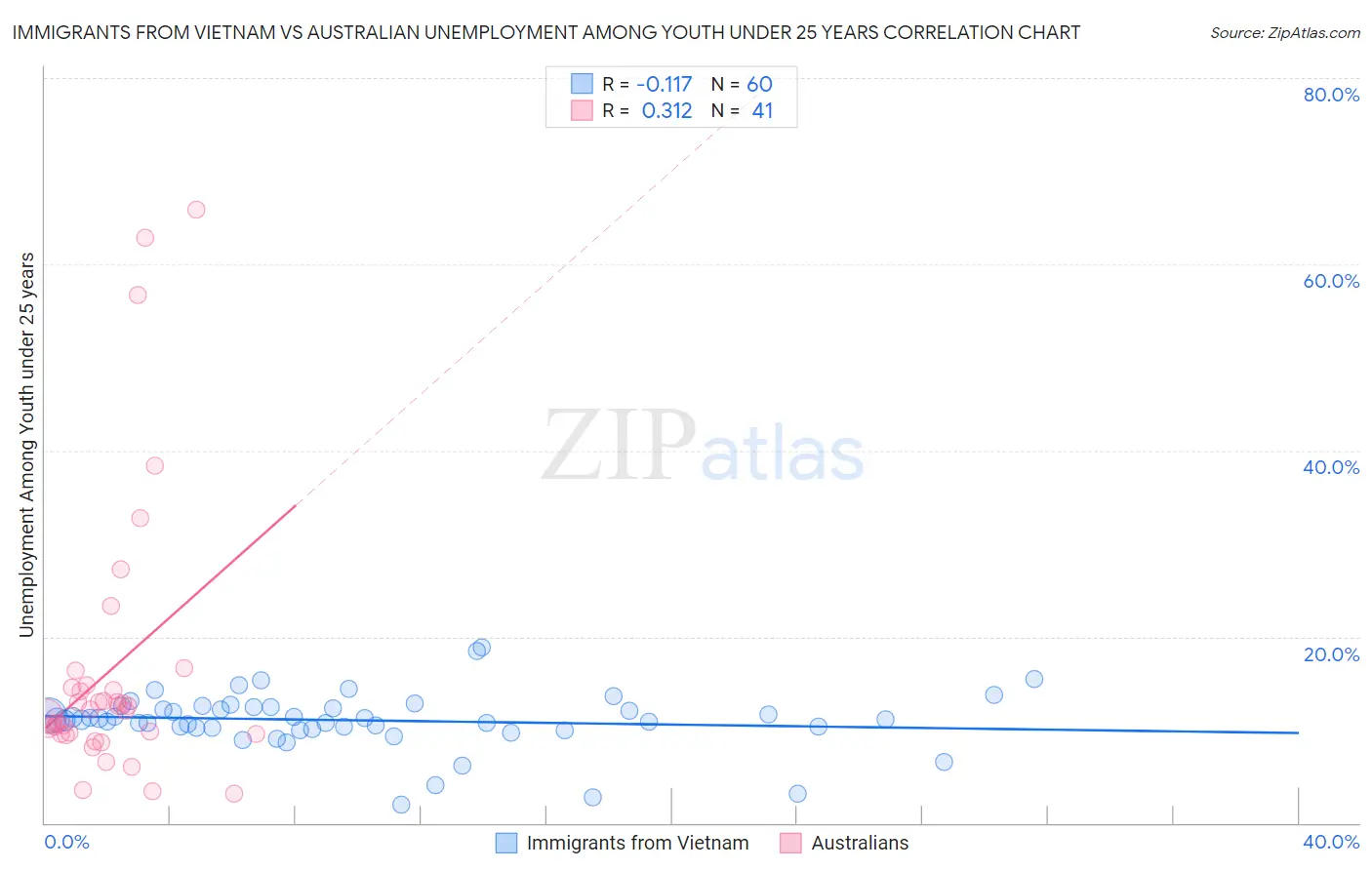 Immigrants from Vietnam vs Australian Unemployment Among Youth under 25 years