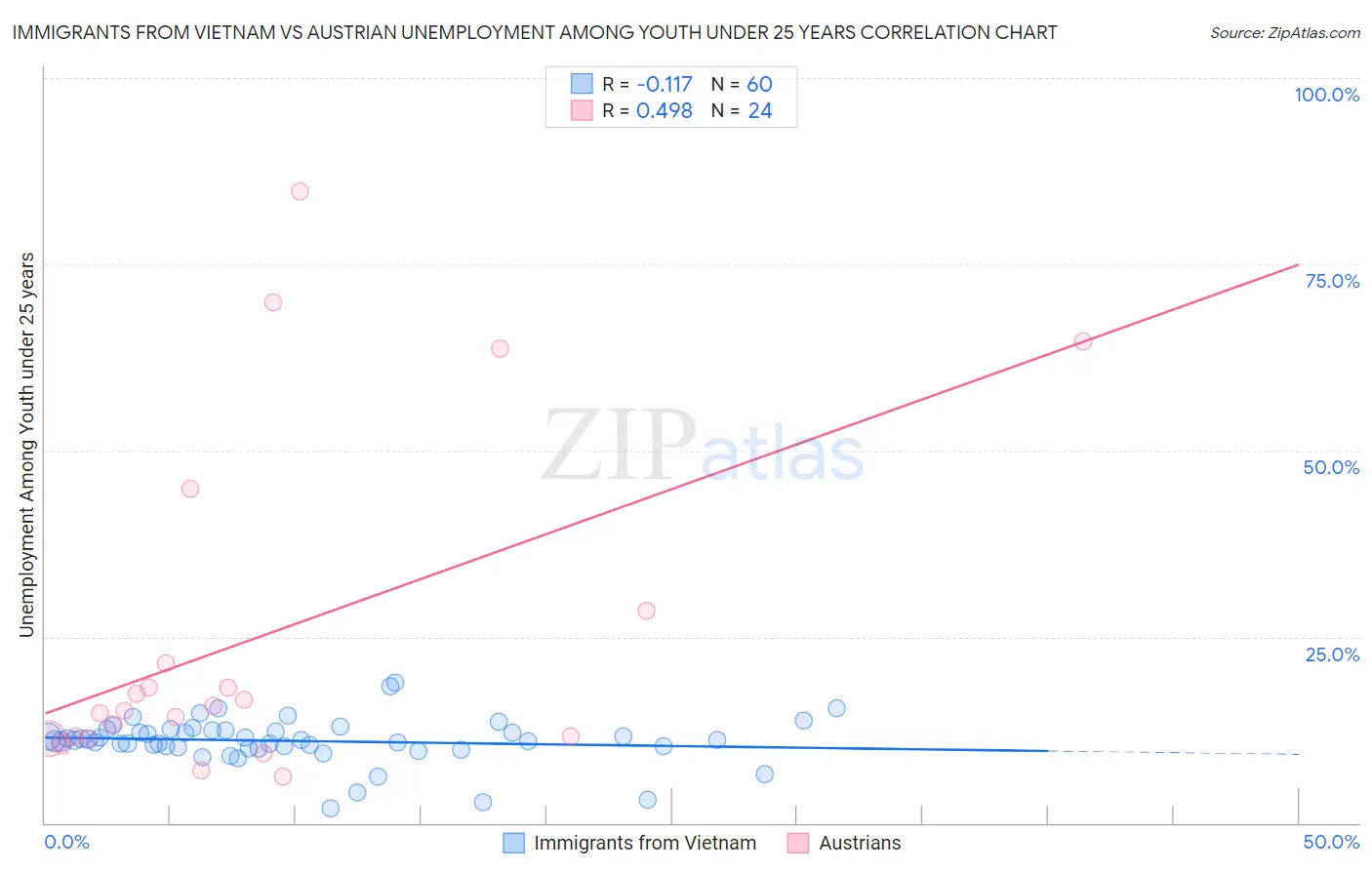 Immigrants from Vietnam vs Austrian Unemployment Among Youth under 25 years
