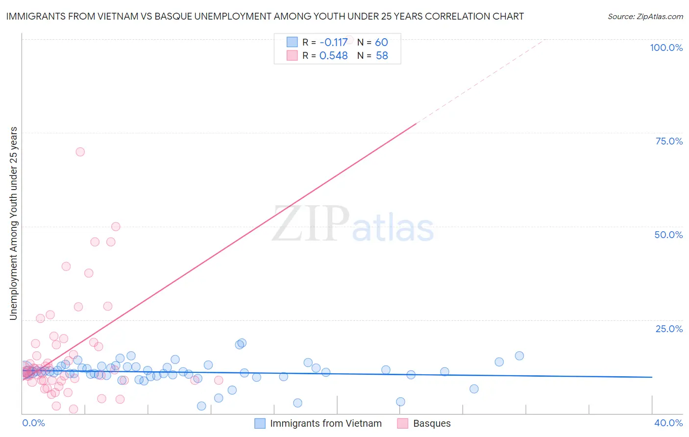 Immigrants from Vietnam vs Basque Unemployment Among Youth under 25 years