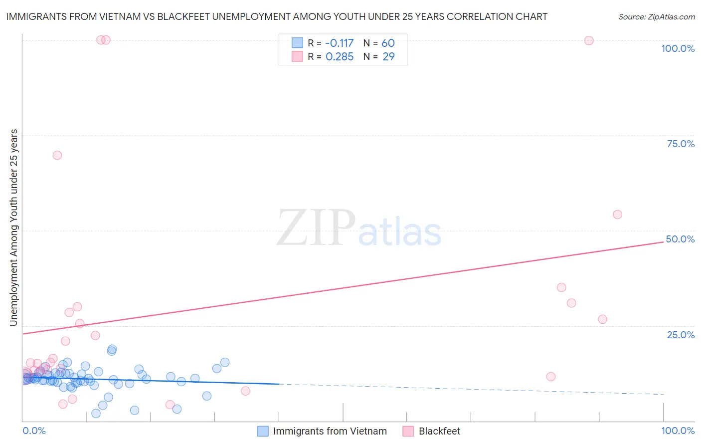Immigrants from Vietnam vs Blackfeet Unemployment Among Youth under 25 years