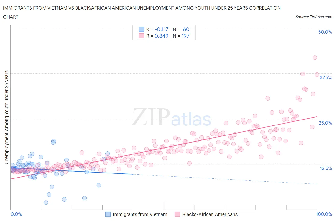 Immigrants from Vietnam vs Black/African American Unemployment Among Youth under 25 years