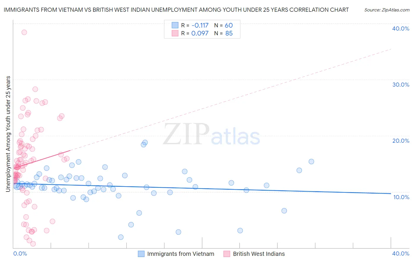 Immigrants from Vietnam vs British West Indian Unemployment Among Youth under 25 years