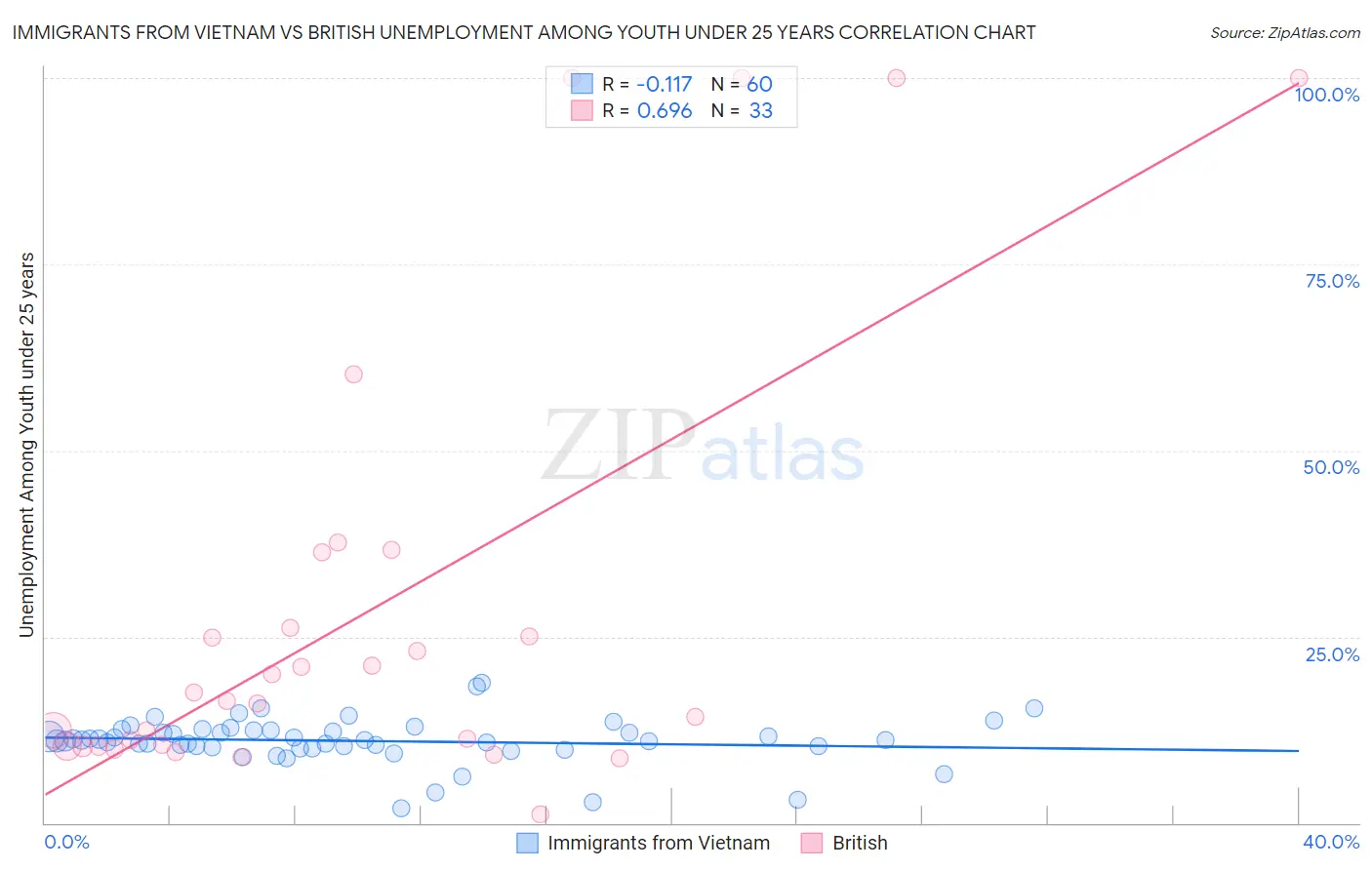 Immigrants from Vietnam vs British Unemployment Among Youth under 25 years