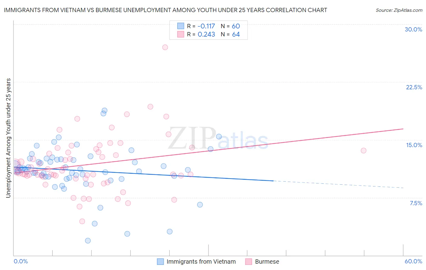 Immigrants from Vietnam vs Burmese Unemployment Among Youth under 25 years