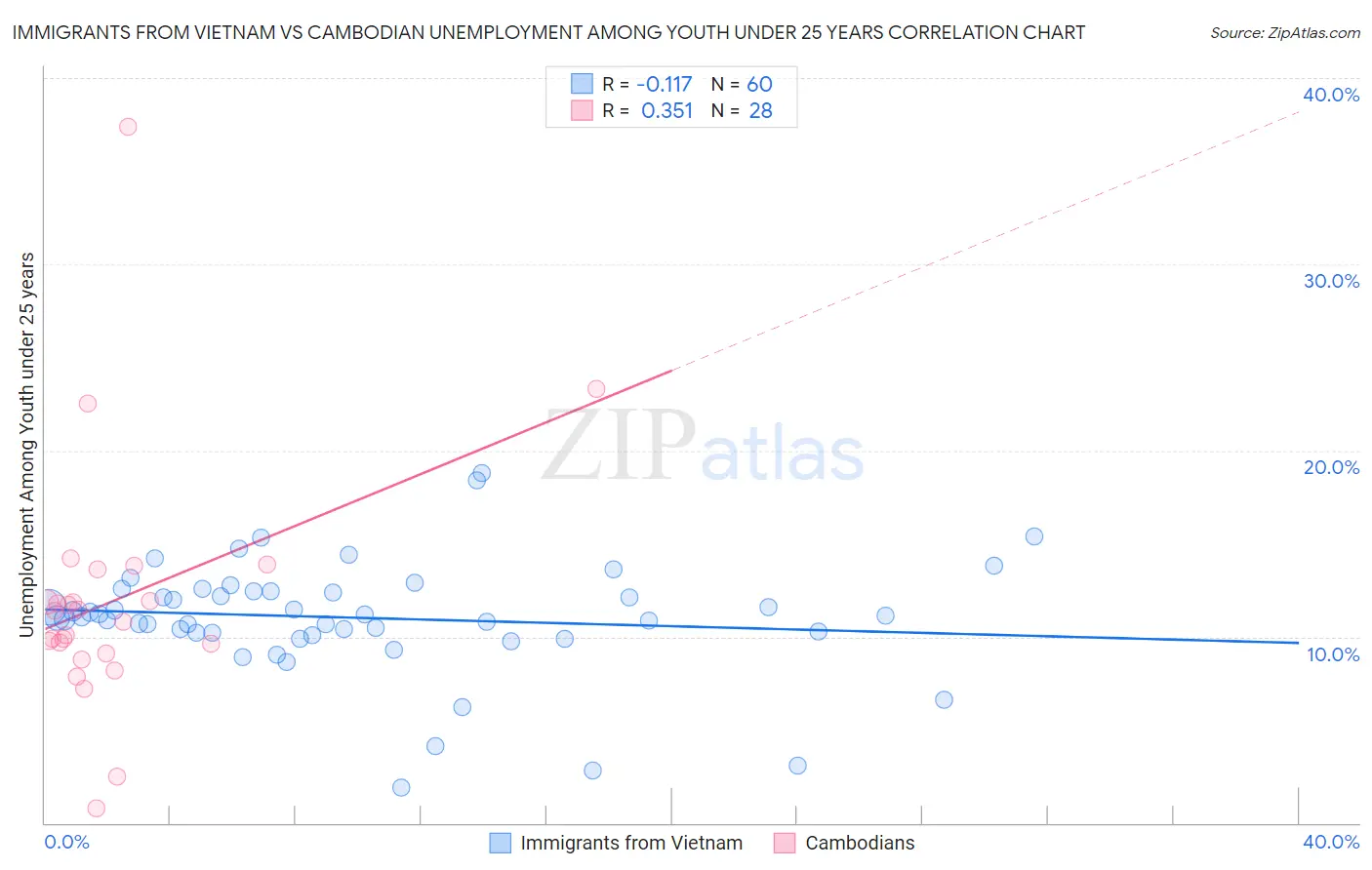 Immigrants from Vietnam vs Cambodian Unemployment Among Youth under 25 years