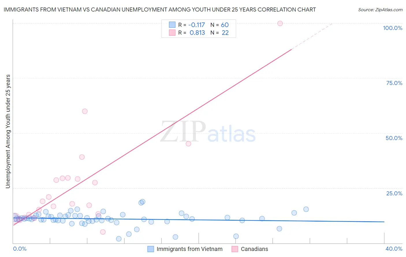 Immigrants from Vietnam vs Canadian Unemployment Among Youth under 25 years