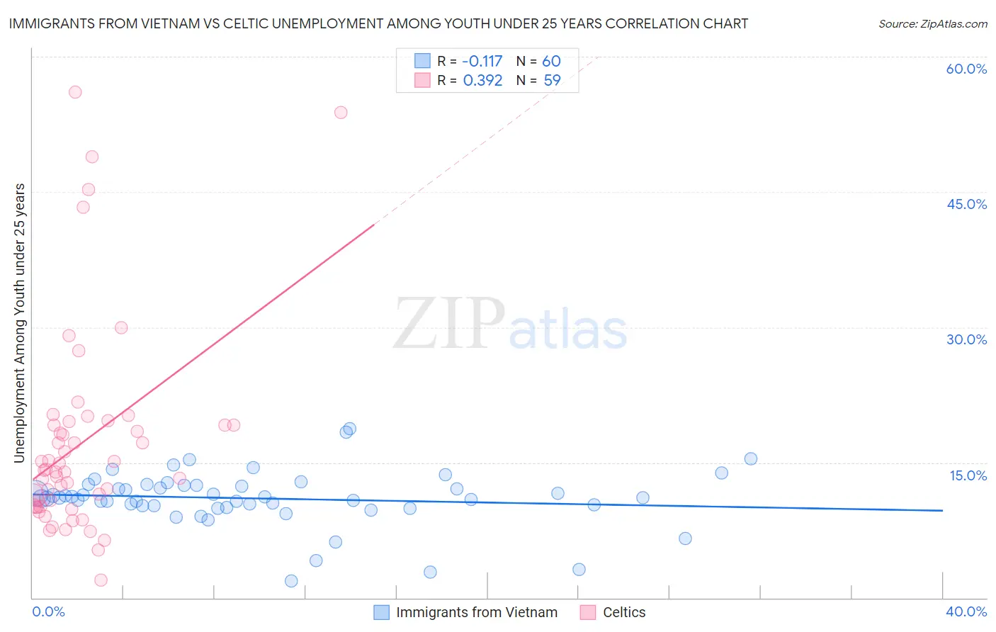 Immigrants from Vietnam vs Celtic Unemployment Among Youth under 25 years