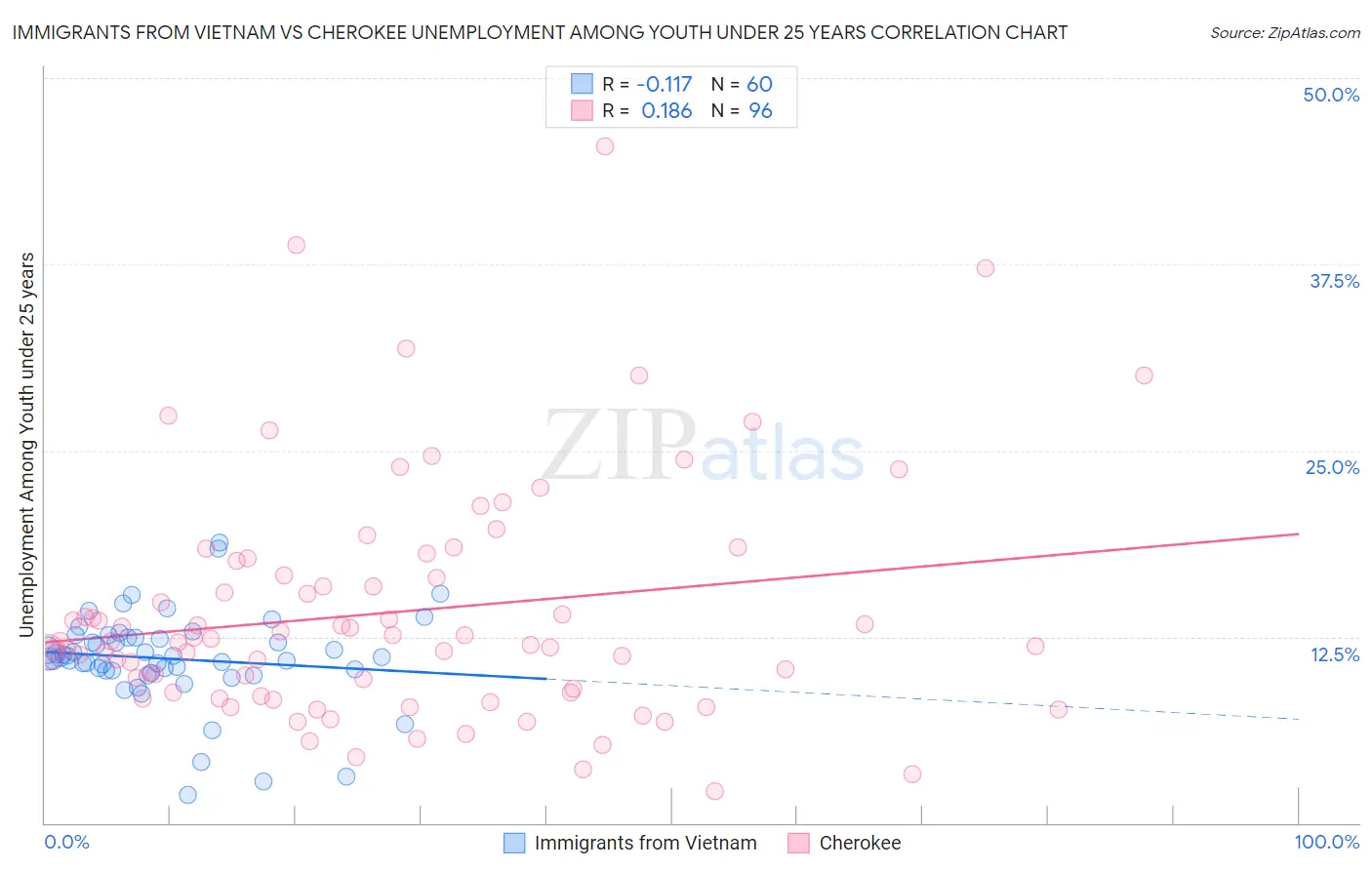 Immigrants from Vietnam vs Cherokee Unemployment Among Youth under 25 years
