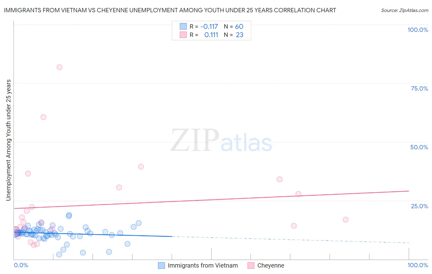 Immigrants from Vietnam vs Cheyenne Unemployment Among Youth under 25 years