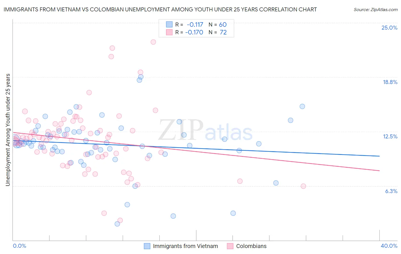 Immigrants from Vietnam vs Colombian Unemployment Among Youth under 25 years
