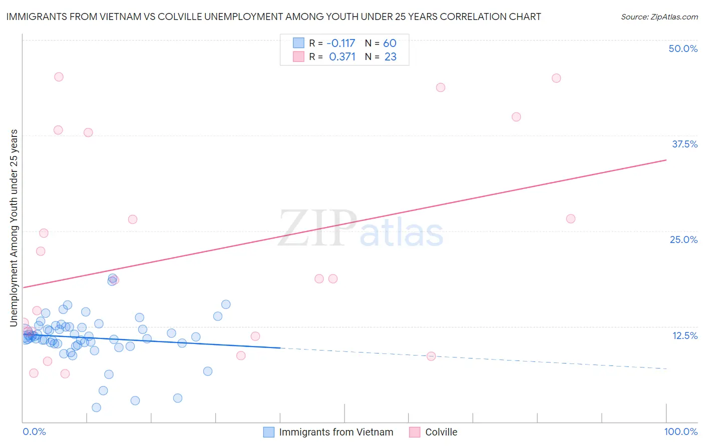 Immigrants from Vietnam vs Colville Unemployment Among Youth under 25 years