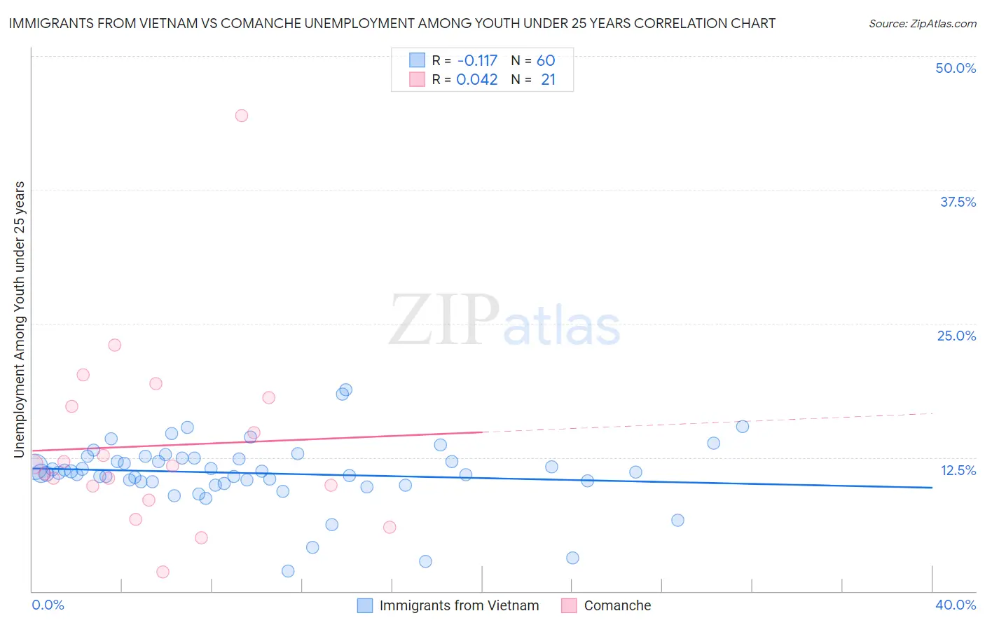 Immigrants from Vietnam vs Comanche Unemployment Among Youth under 25 years