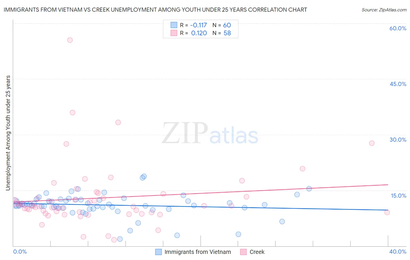 Immigrants from Vietnam vs Creek Unemployment Among Youth under 25 years