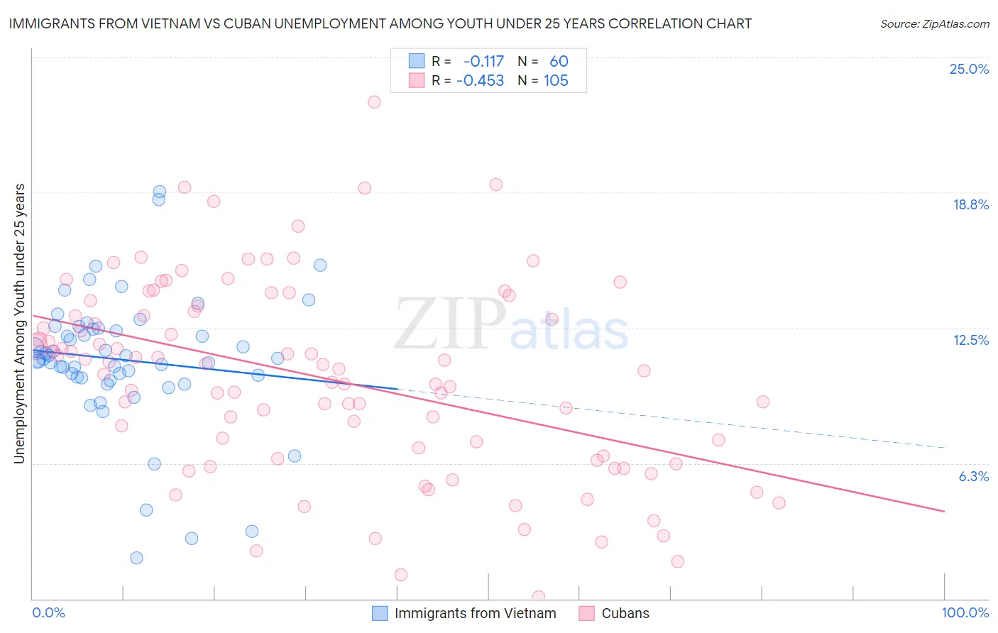 Immigrants from Vietnam vs Cuban Unemployment Among Youth under 25 years