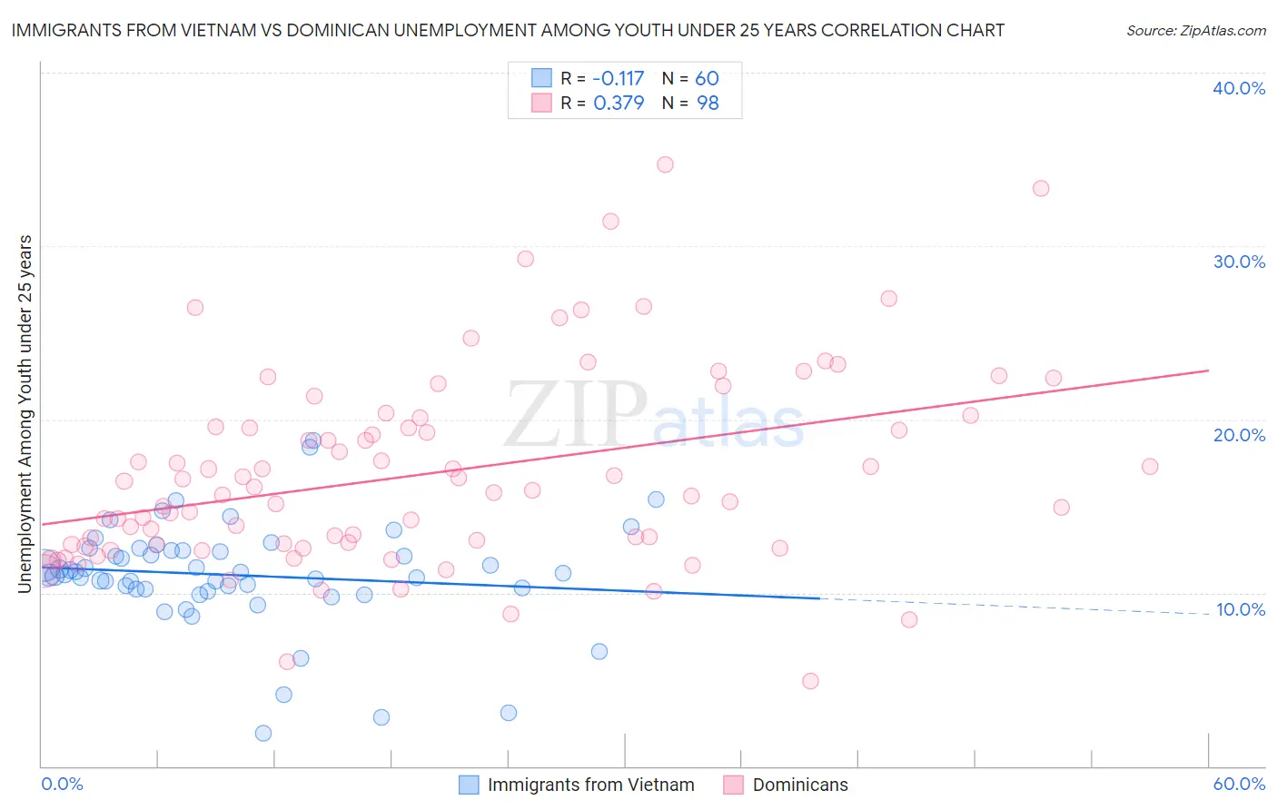 Immigrants from Vietnam vs Dominican Unemployment Among Youth under 25 years